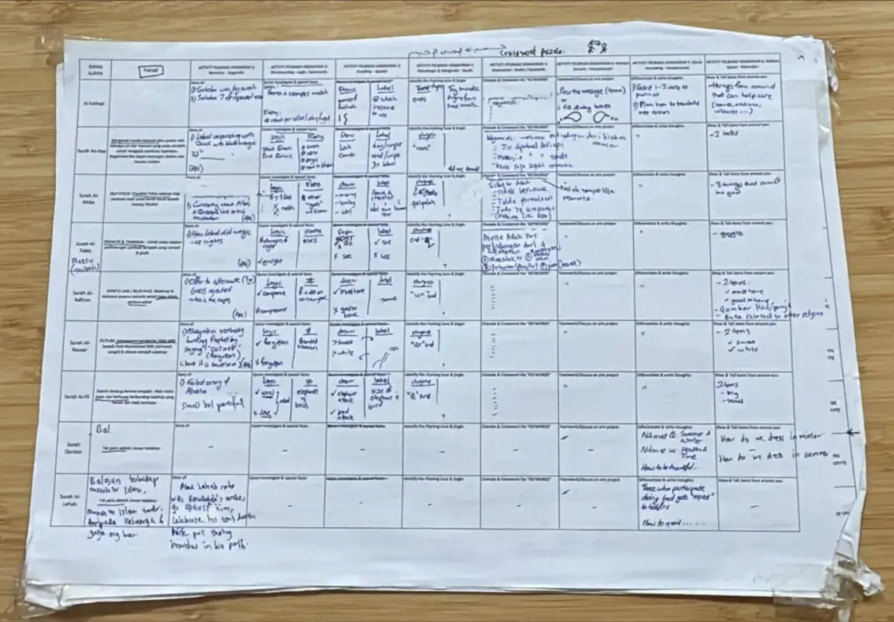 Our printed planning grid, filled in by hand: one row per surah from Al-Fatihah to Al-Lahab, one column per way of learning