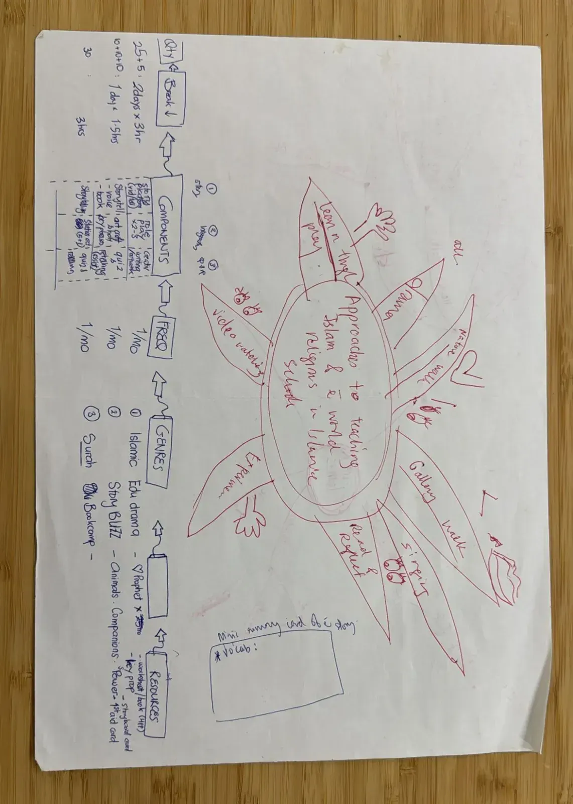 A hand-drawn mind map of approaches to teaching Islam, with our own formats listed underneath