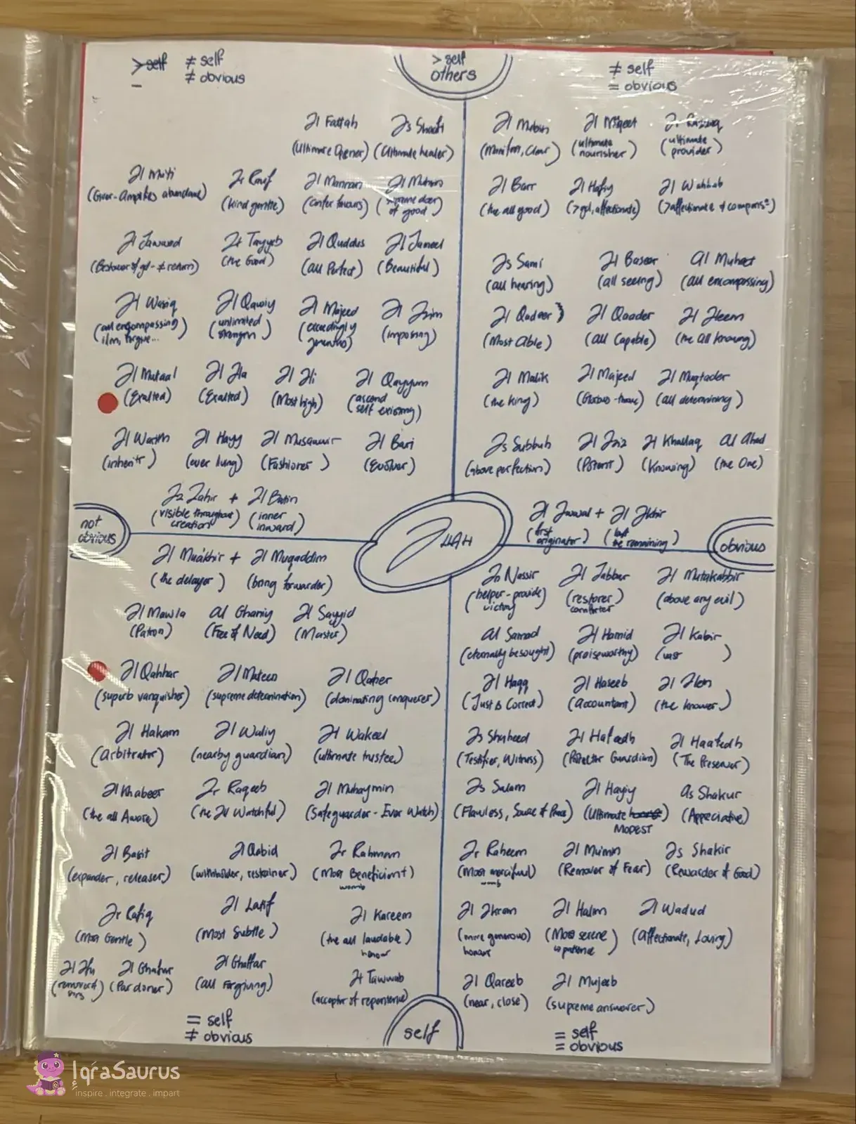 A handwritten map of the names of Allah in four quadrants, with Allah at the centre